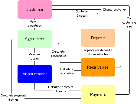 Business model diagram